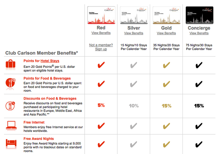 If you are a member of Club Carlson, you get free internet at all properties worldwide.