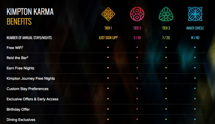You can get free Wi-Fi at Kimpton Hotels just by joining their free Karma Rewards program.