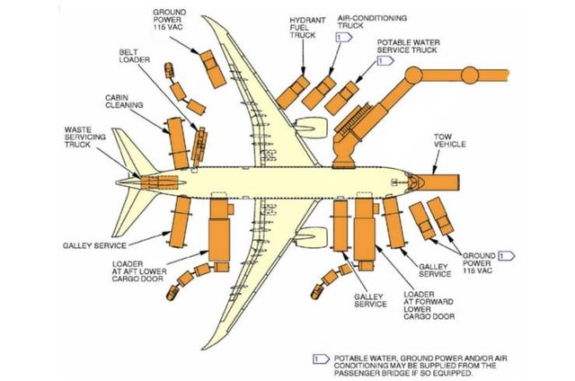 The Aircraft Turnaround: What Goes on Between Flights - The Points Guy