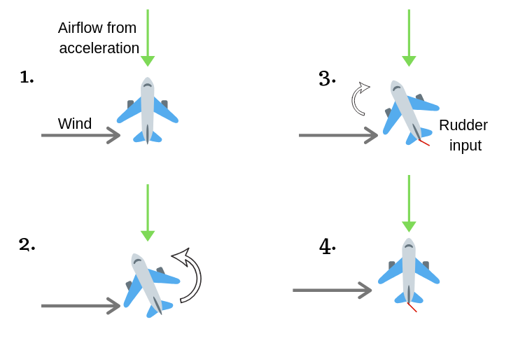 How pilots correct for a crosswind on takeoff.