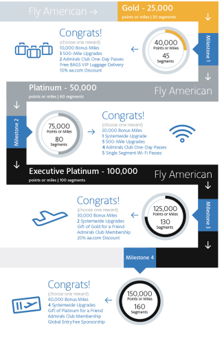 Which American Airlines Executive Platinum Milestone Elite 