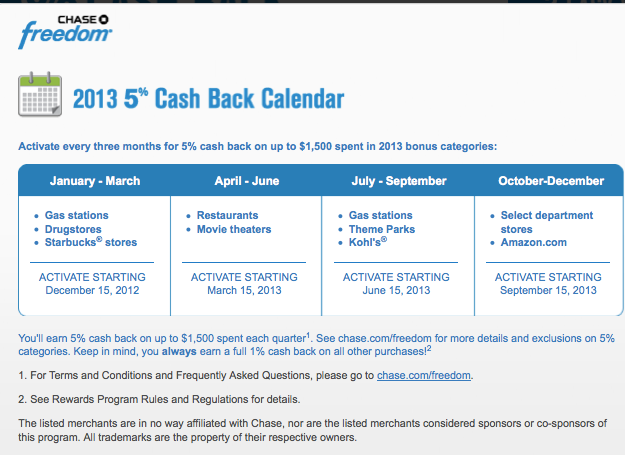 Chase Freedom Sign-Up Bonus Increased to 20,000 Bonus Points - The Points Guy