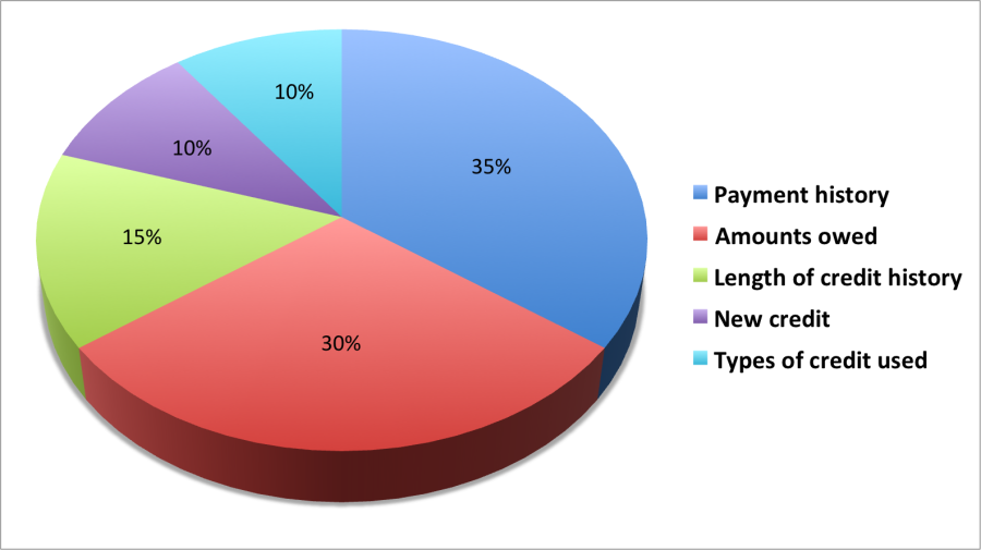 Does applying for a new credit card hurt your credit? The Points Guy