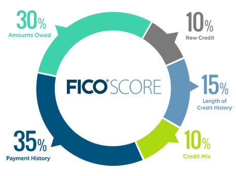 Your length of credit history makes up 15% of your FICO score.