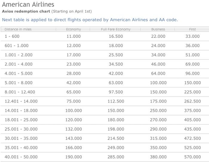 Booking American Airlines Awards with Partner Programs - The Points Guy