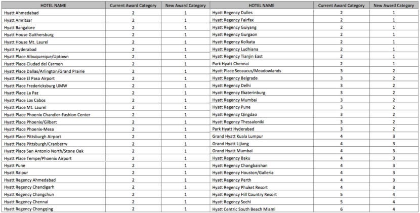 Hyatt Announces Mid-2016 Award Category Changes - The Points Guy