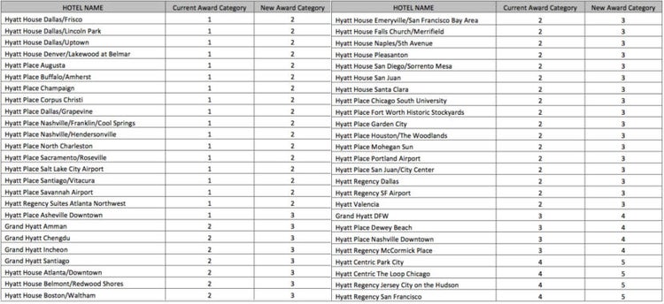 Hyatt Announces Mid-2016 Award Category Changes - The Points Guy