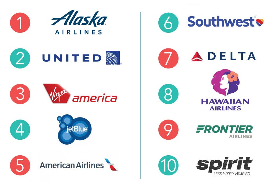 The Best and Worst US Airlines in 2017