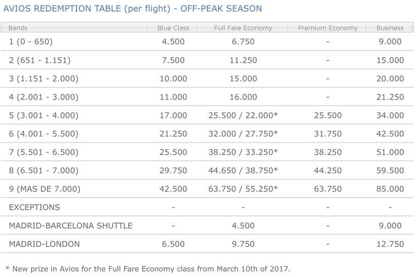 Iberia Changes Award Chart, Adds Premium Economy & Surprises - The ...