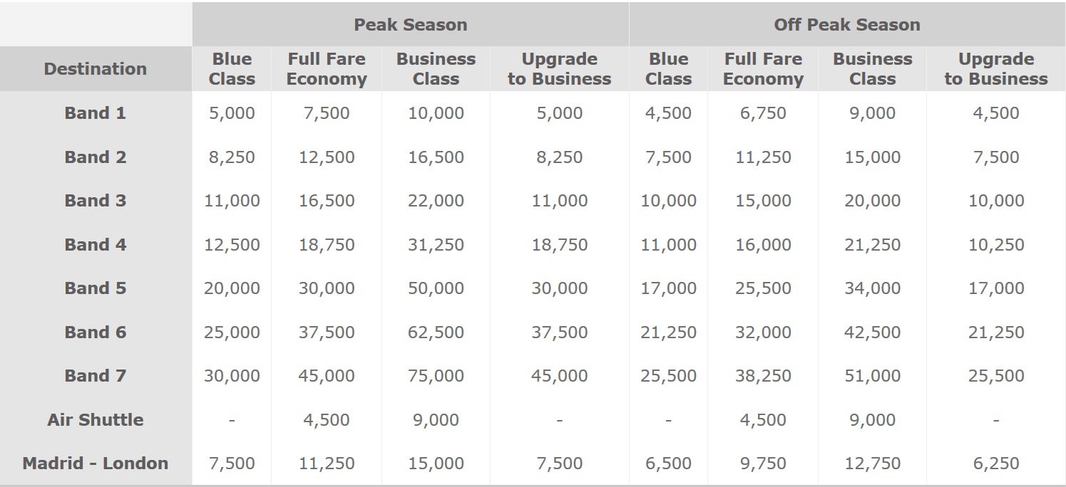 Iberia Changes Award Chart, Adds Premium Economy & Surprises The