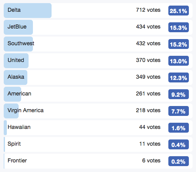 The Poll Results Are In: Readers Share Their Best & Worst Airlines ...