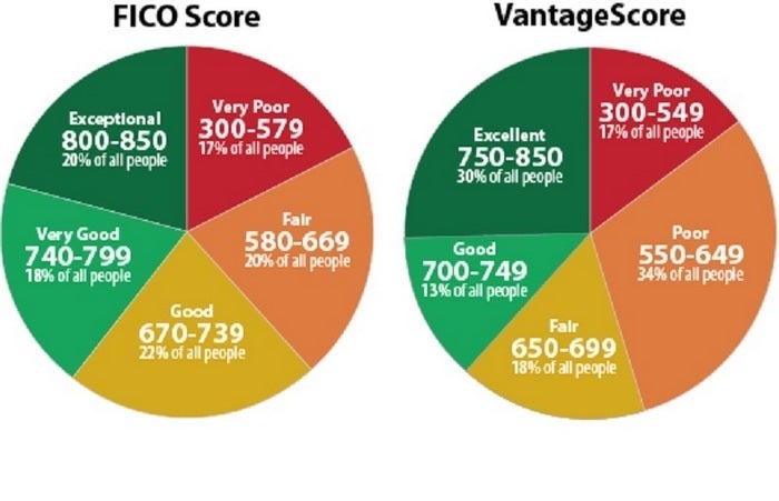 What Is A Good Experian Credit Score India