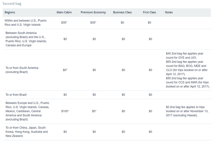 american airlines baggages fees