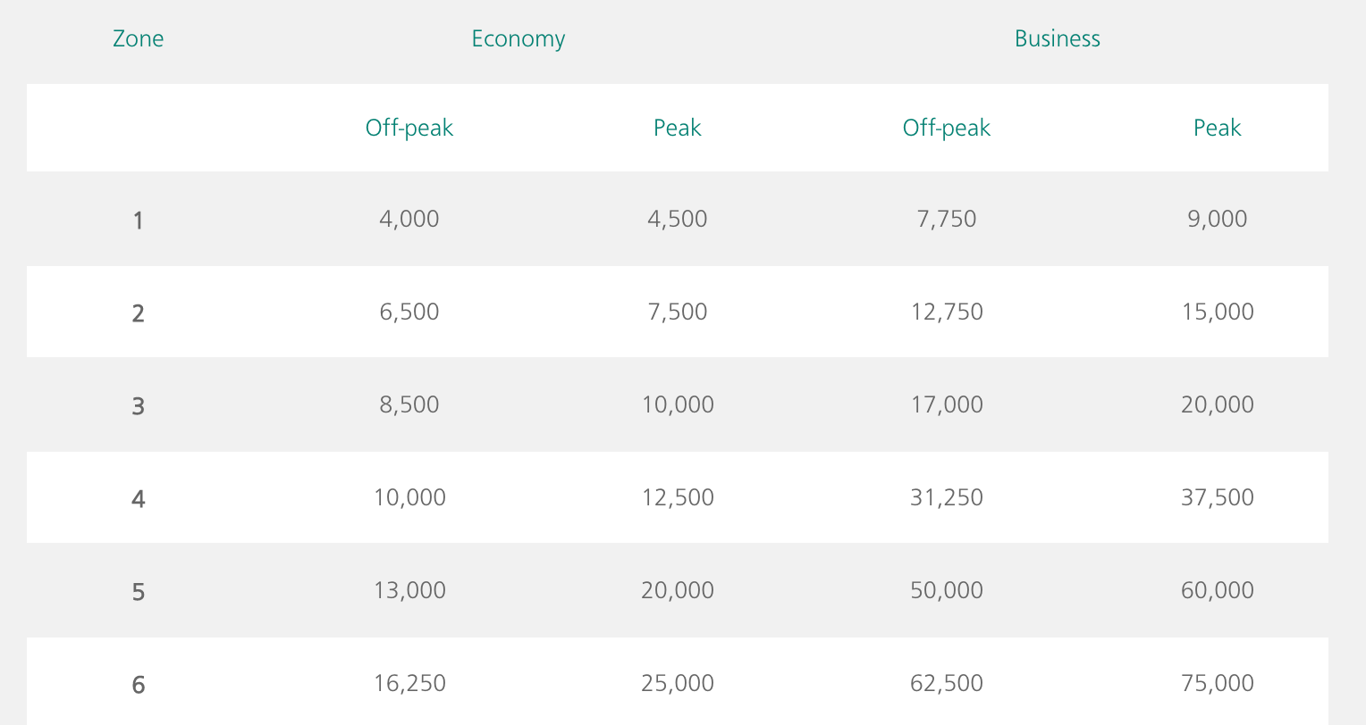 aer lingus points partners aer lingus points partners