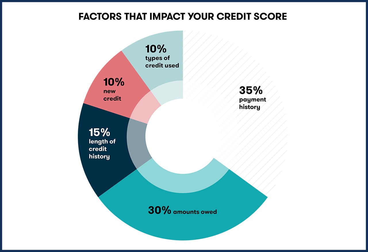 What Credit Score Do You Need For A Chase Card What credit score do you need to get the Chase Sapphire Reserve card