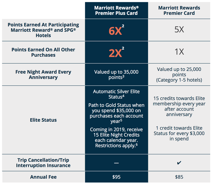 See How Many Points You'll Earn for Your Marriott Card Upgrade