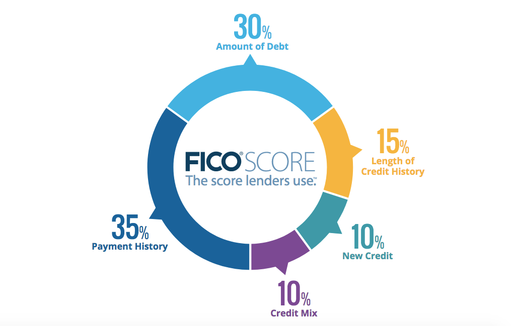 Travel Rewards Strategies For People With Low Credit Scores The Points Guy