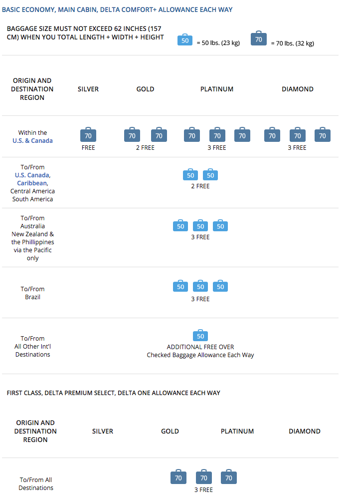 sas bag fees