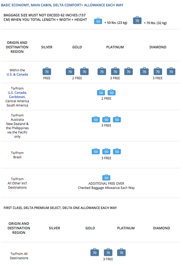 Surprise! Delta Raises Bag Fees By Up to 20 The Points Guy