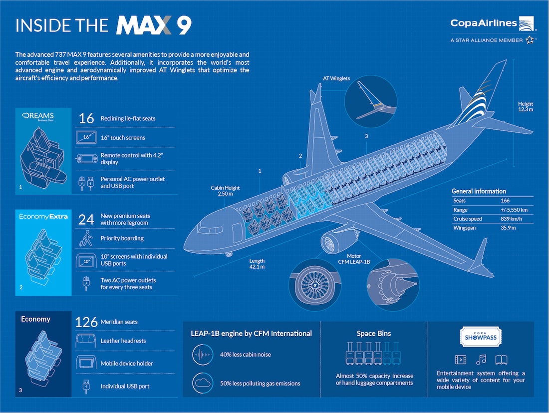 Copa Goes ThreeClass on New 737 MAX 9s, With LieFlat Biz