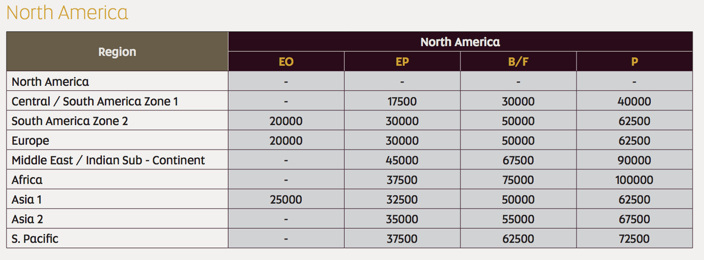 Best Ways to Redeem 75,000 Capital One Miles