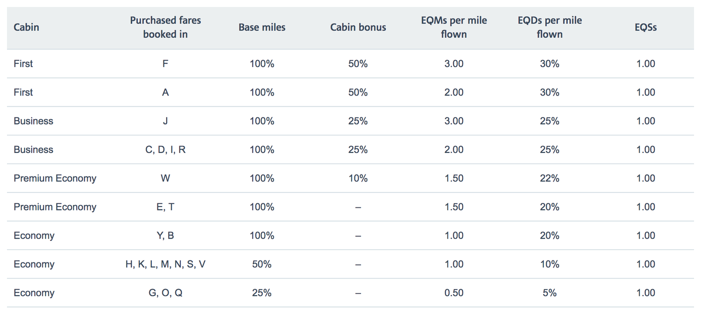 Delta Fare Code Chart