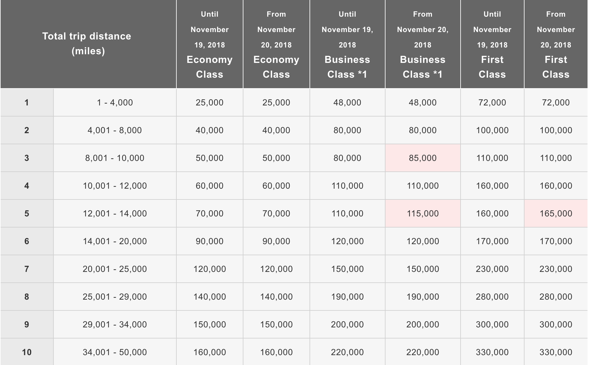 The Best Ways to Redeem Marriott Points on Oneworld Airlines The