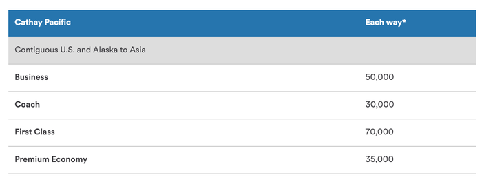 Alaska Airlines Mileage Plan: Award chart sweet spots - The Points Guy