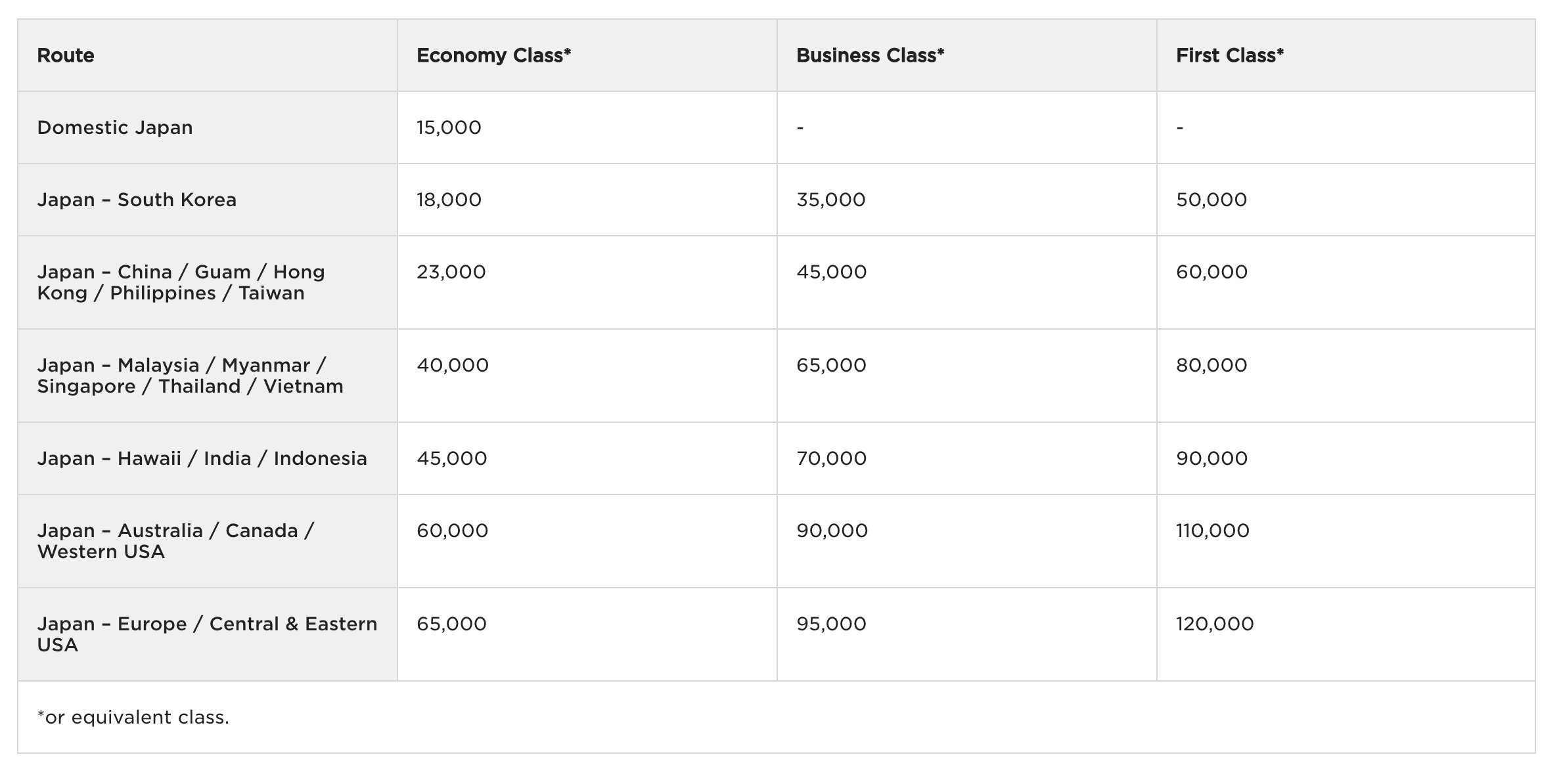 Tableau des primes ANA de Virgin Atlantic's ANA award chart