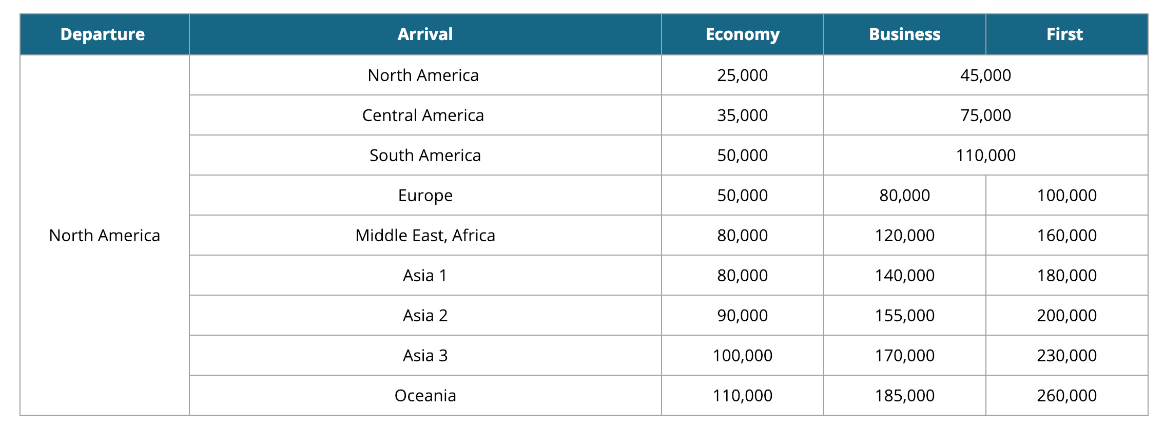 Korean Airlines Prämientabelle