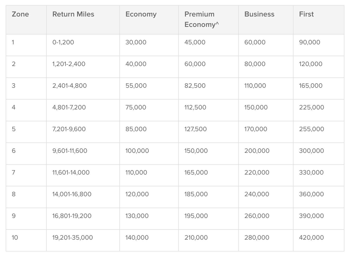 Best ways to redeem Amex points on Oneworld airlines The Points Guy