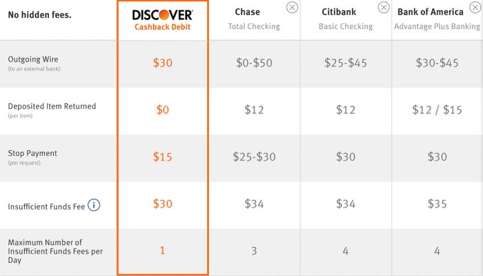 Discover's Cashback Debit offers much lower fees than other accounts. (Photo via Discover)