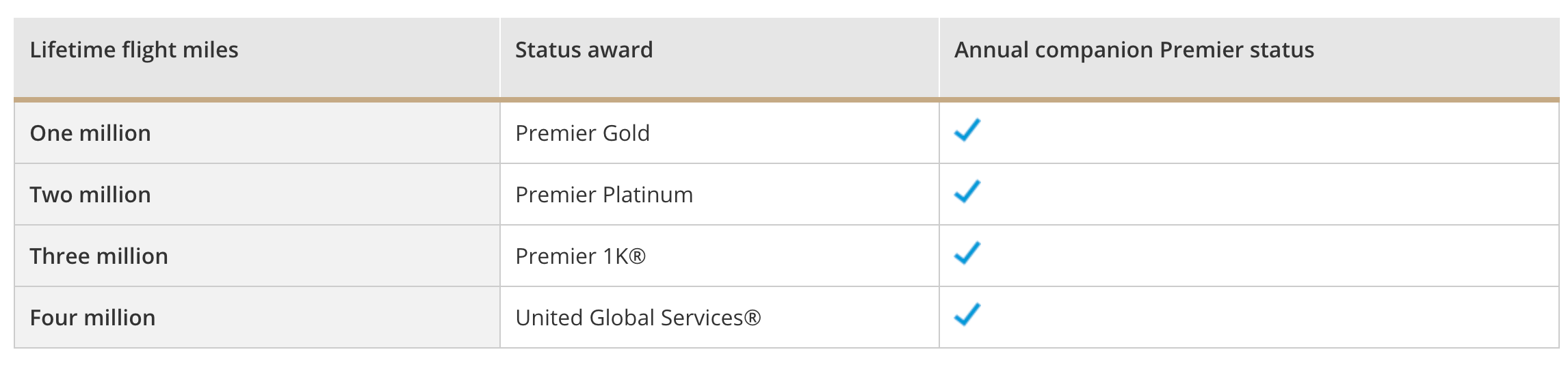 Your Guide To United Airlines Lifetime Elite Status - The Points Guy