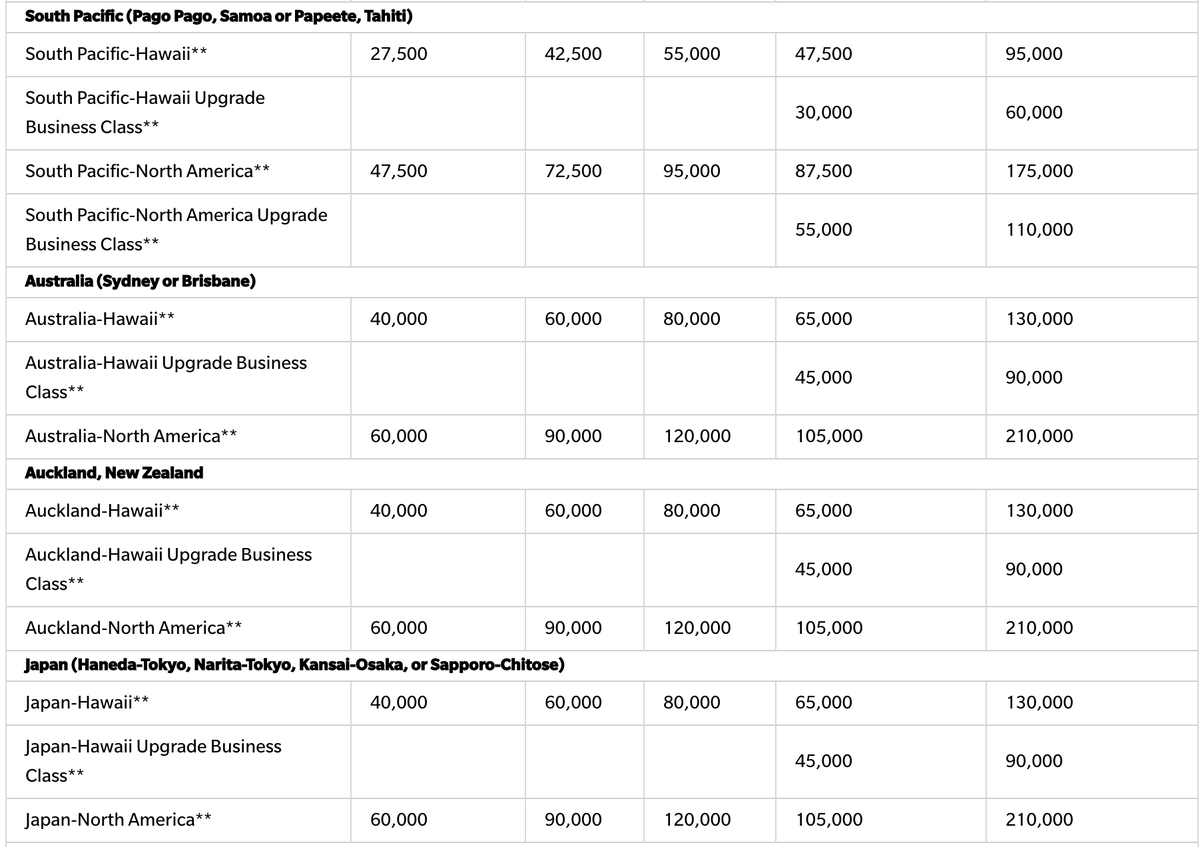 Hawaiian Airlines Moves To More Variable Award Pricing The Points Guy 3862