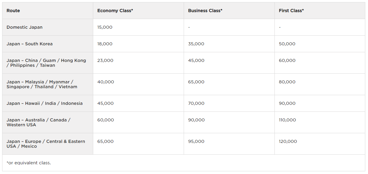 Virgin Atlantic Flying Club ANA award chart