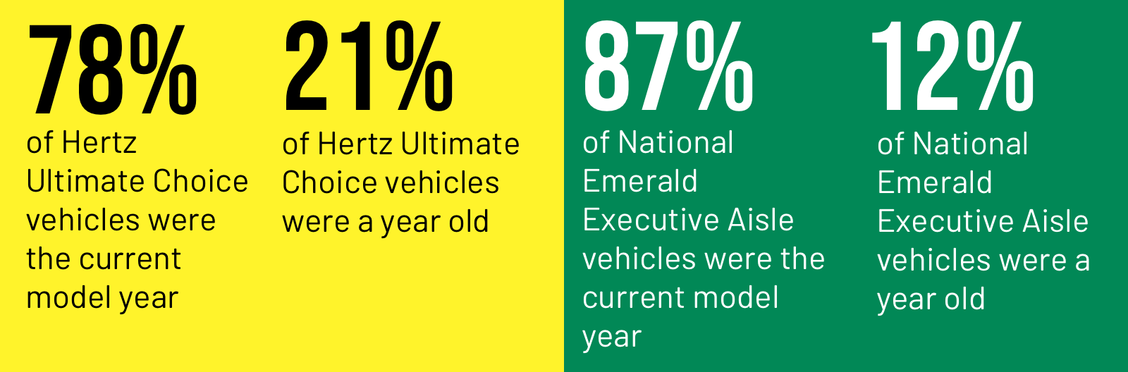 National vs. Hertz Which Car Rental Program is Best? The Points Guy