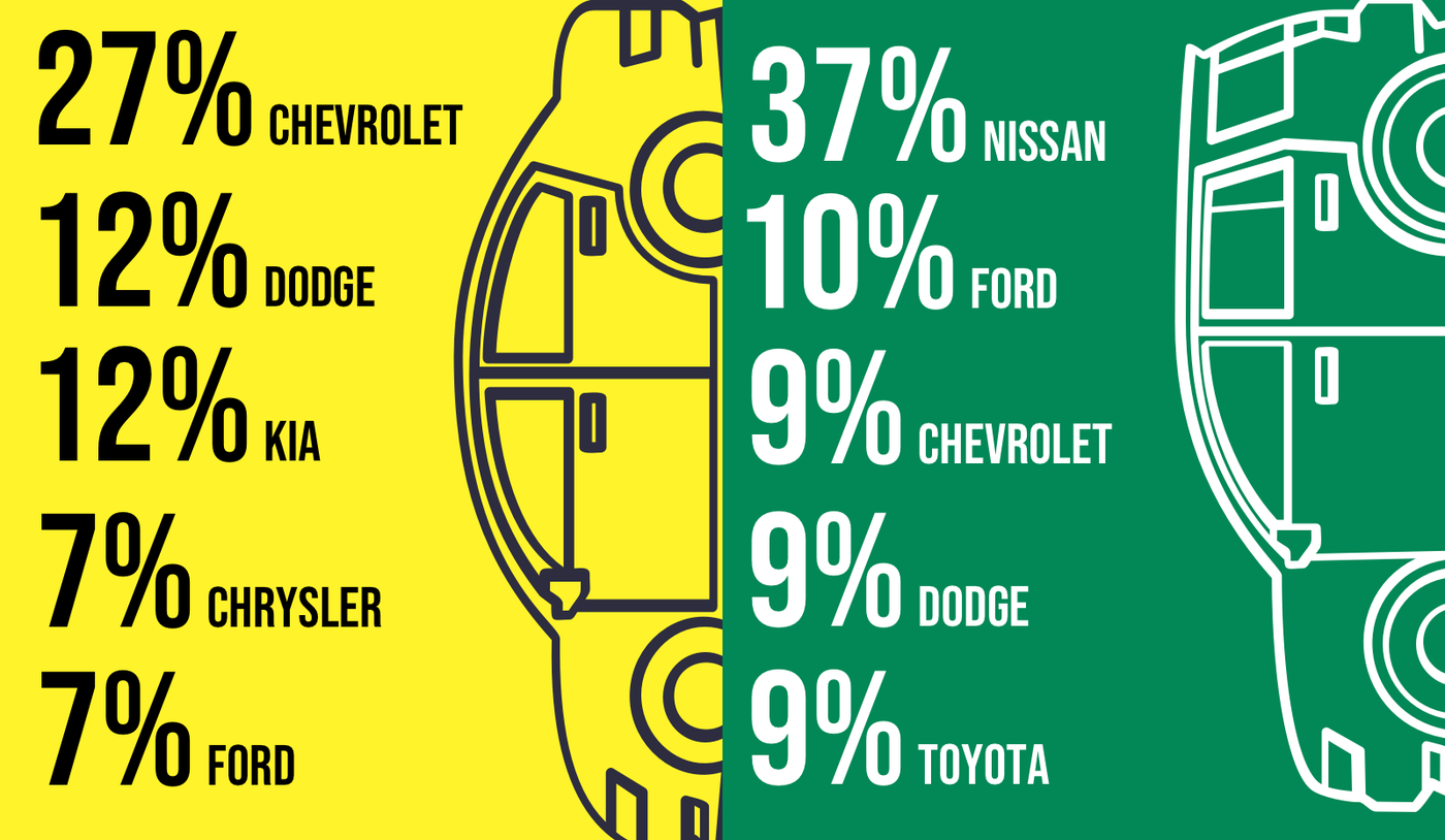 National vs. Hertz Which Car Rental Program is Best?
