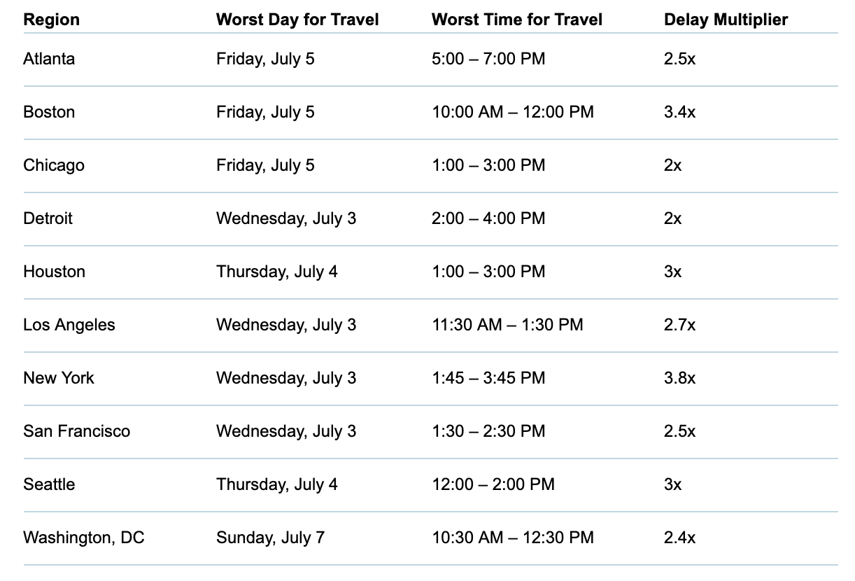 travel on july 4