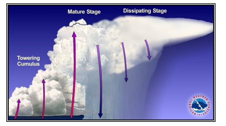 How Do Pilots Deal With Thunderstorms? - The Points Guy