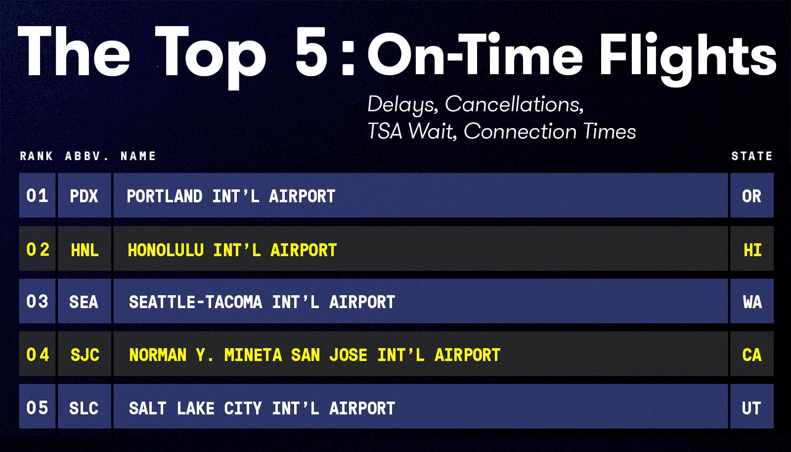 TPG Special Report The Best and Worst US Airports of 2019 The Points Guy