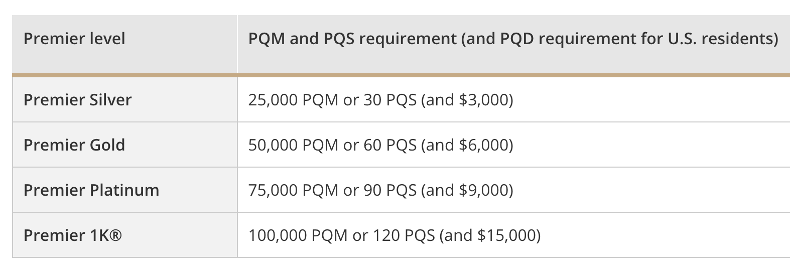 Earn United Gold and AA Gold or Platinum Status Through FoundersCard