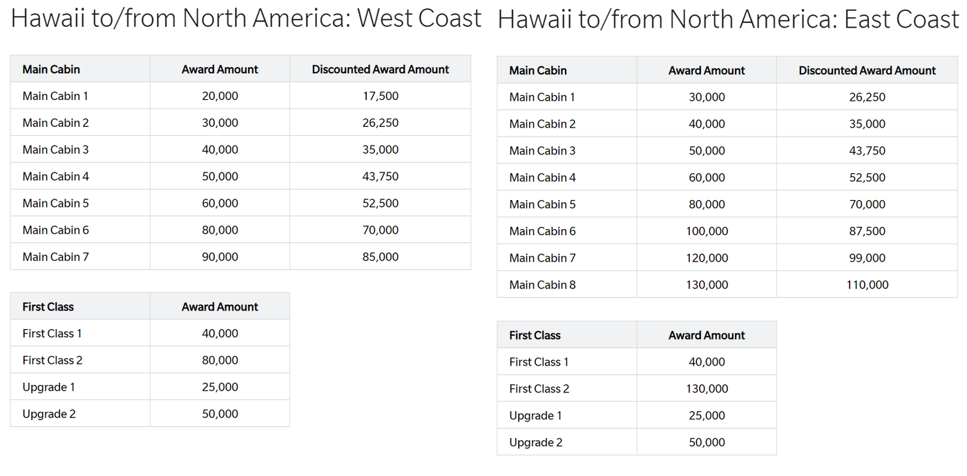 How Much Are Hawaiian Airlines Miles Worth