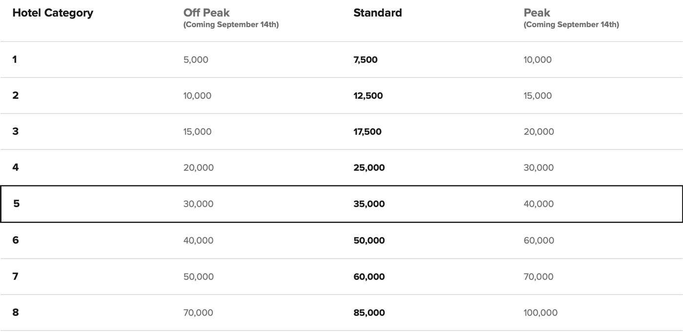 Only one week left before Marriott Points Advance changes