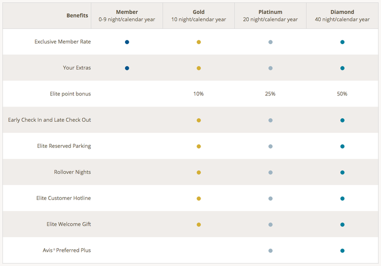 Choice Hotels free elite status match The Points Guy
