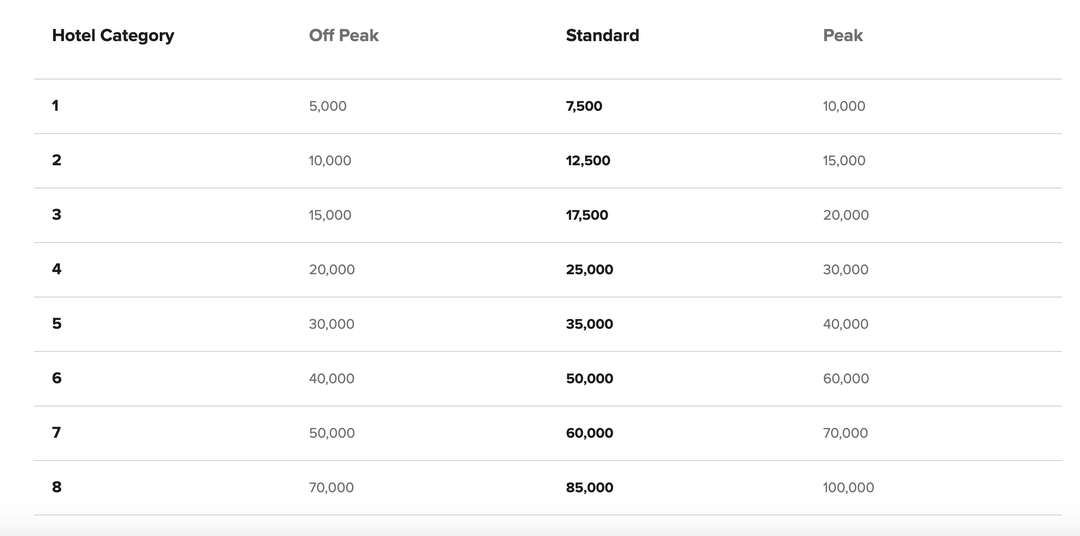 Marriott peak, off-peak pricing and Points Advance changes - The Points Guy