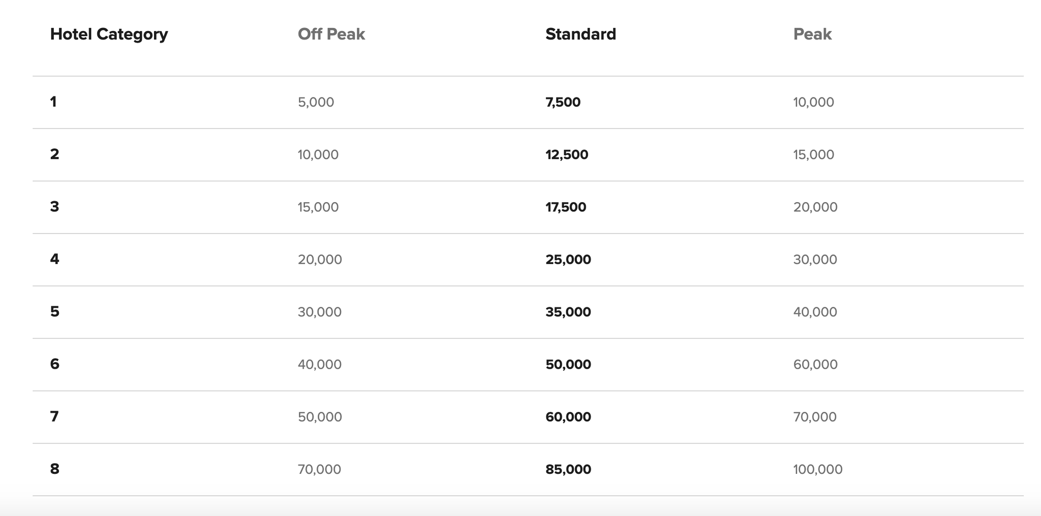 Marriott peak, off-peak pricing and Points Advance changes - The Points Guy