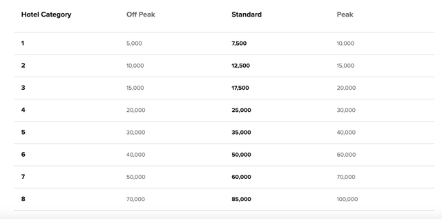 Marriott peak, off-peak pricing and Points Advance changes - The Points Guy