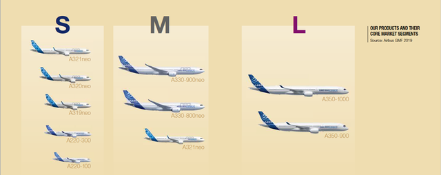 Small, medium or large? Airbus now divides its planes by range, not ...