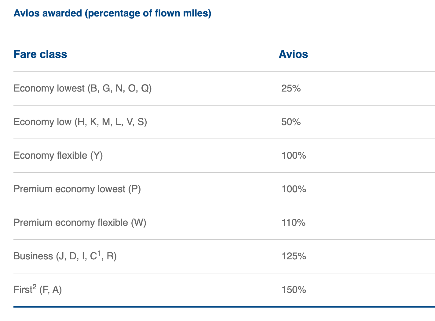 The Best Ways To Earn British Airways Avios In 2021 The Points Guy 