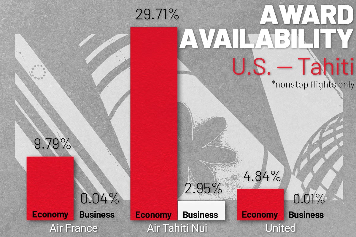 Tpg Points Lab Finding Award Availability On Flights To Tahiti The Points Guy